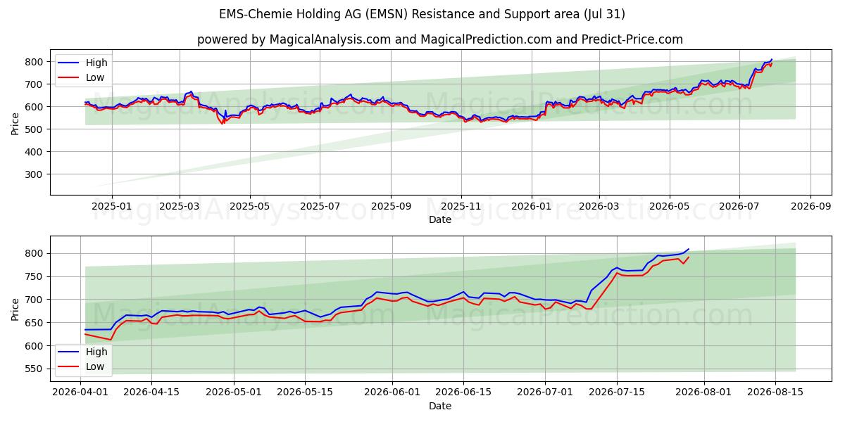  EMS-Chemie Holding AG (EMSN) Support and Resistance area (30 Jul) 