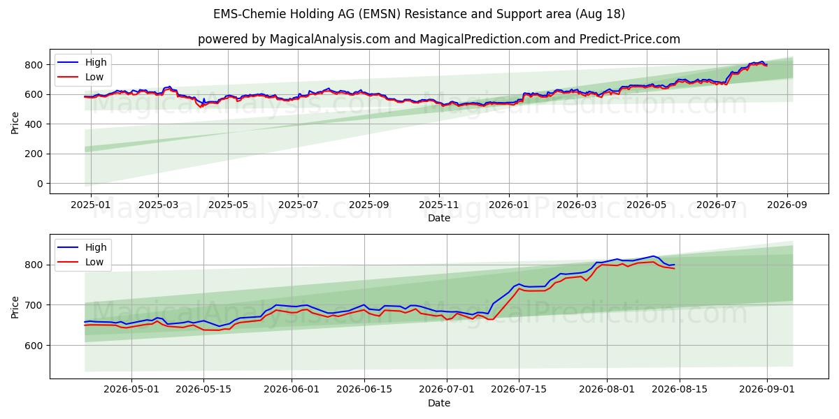 EMS-Chemie Holding AG (EMSN) Support and Resistance area (17 Aug) 