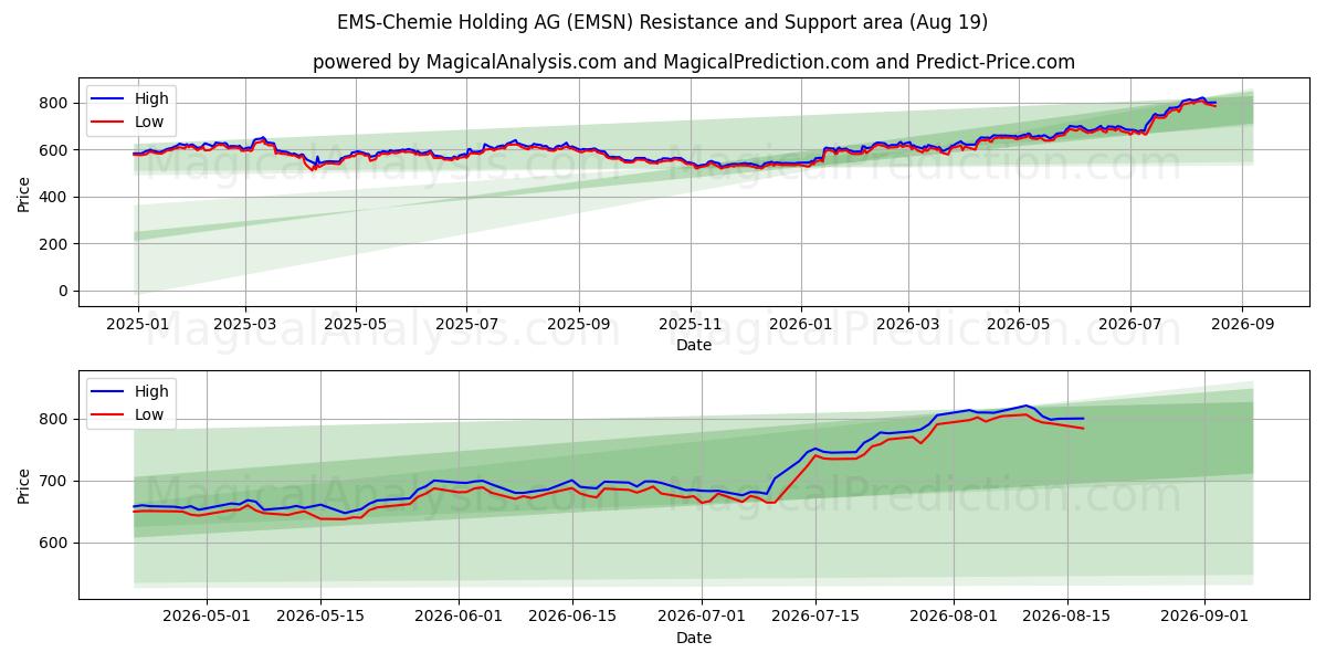  EMS-Chemie Holding AG (EMSN) Support and Resistance area (18 Aug) 