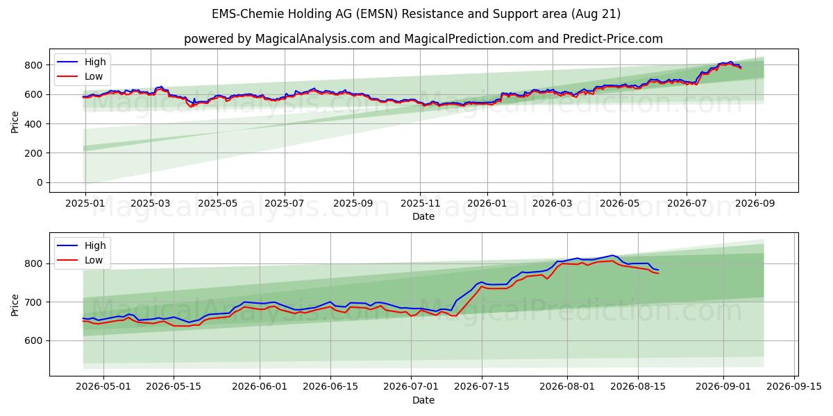  EMS-Chemie Holding AG (EMSN) Support and Resistance area (19 Aug) 