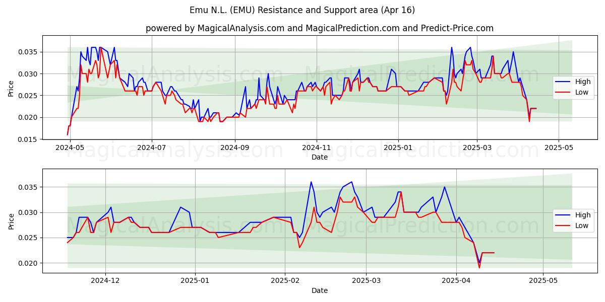  Emu N.L. (EMU) Support and Resistance area (16 Apr) 
