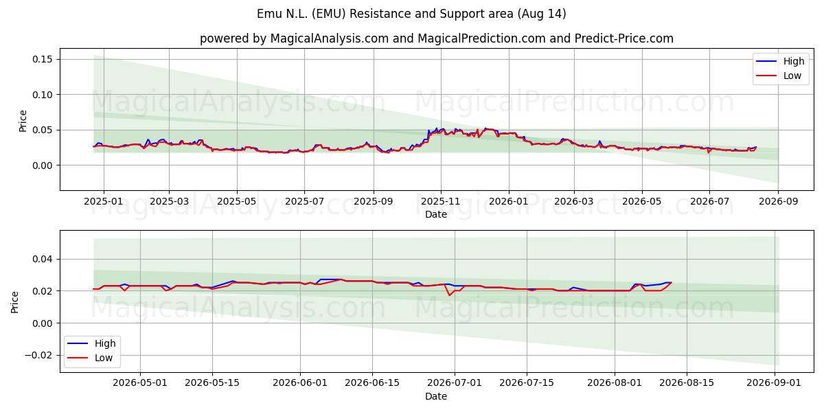  Emu N.L. (EMU) Support and Resistance area (13 Aug) 