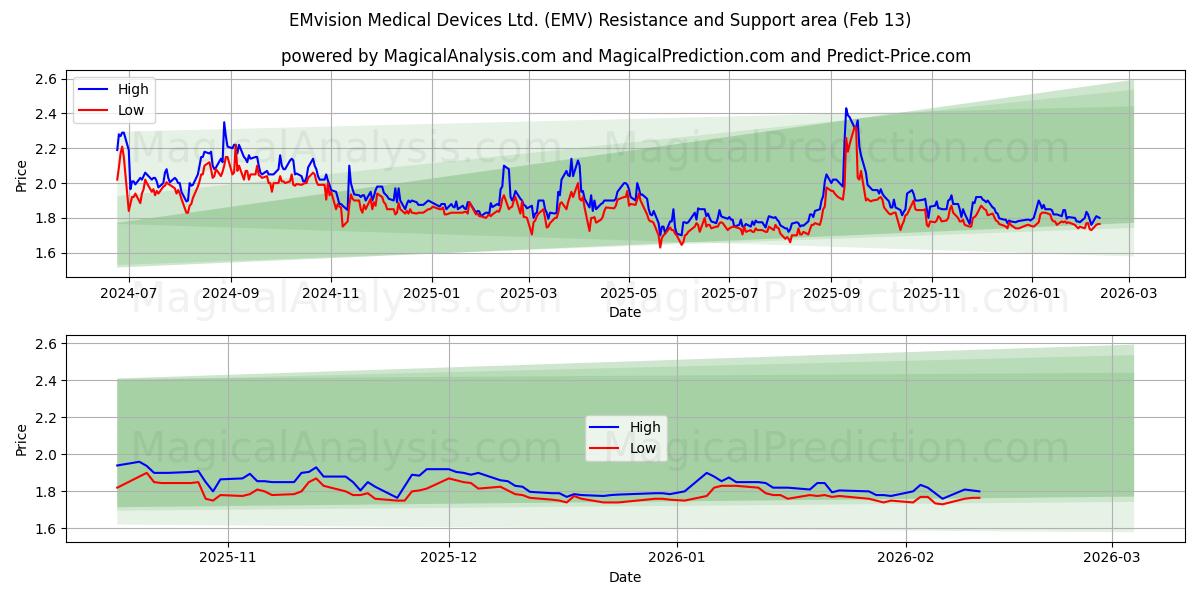  EMvision Medical Devices Ltd. (EMV) Support and Resistance area (12 Feb) 