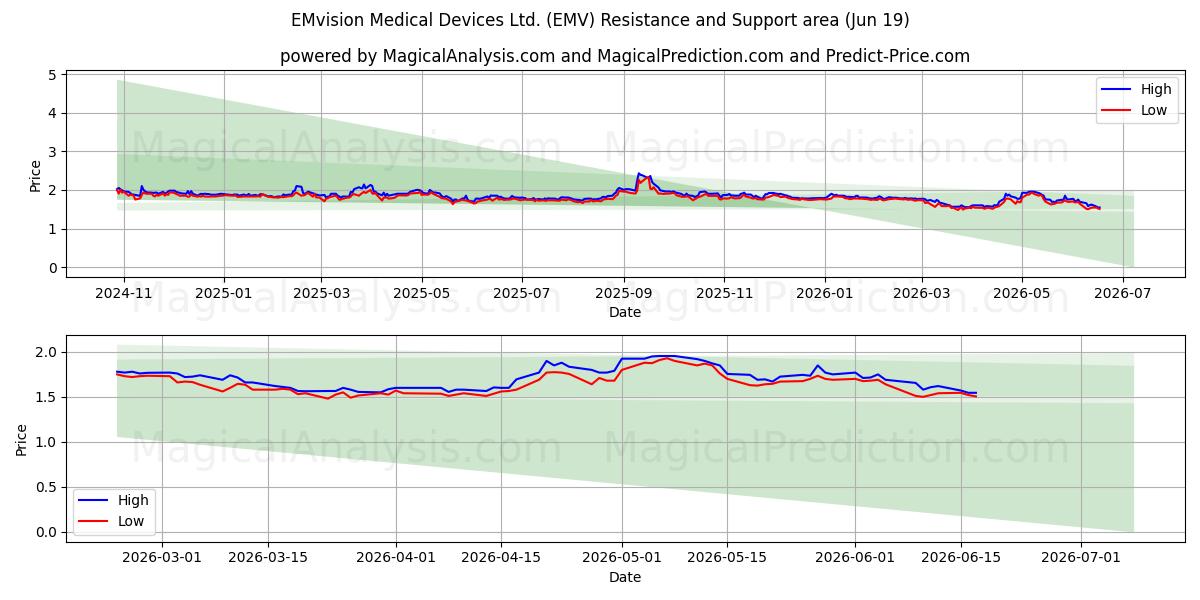  EMvision Medical Devices Ltd. (EMV) Support and Resistance area (18 Jun) 