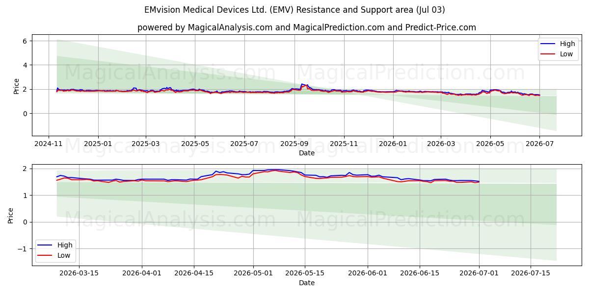  EMvision Medical Devices Ltd. (EMV) Support and Resistance area (02 Jul) 