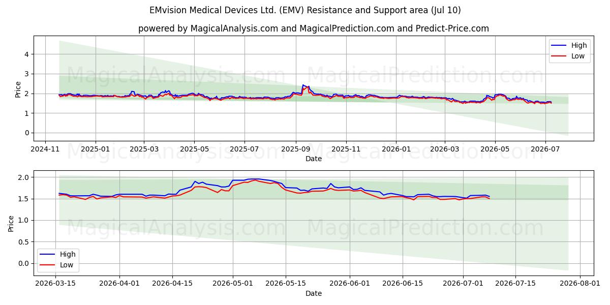  EMvision Medical Devices Ltd. (EMV) Support and Resistance area (09 Jul) 