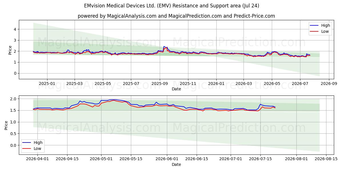  EMvision Medical Devices Ltd. (EMV) Support and Resistance area (23 Jul) 