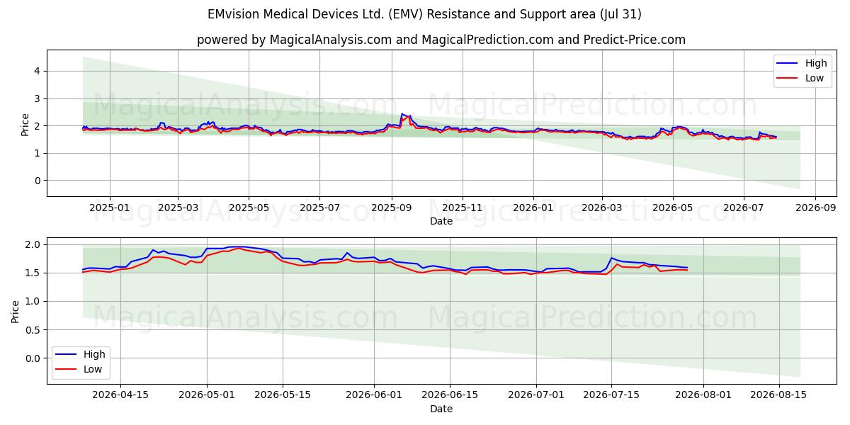  EMvision Medical Devices Ltd. (EMV) Support and Resistance area (30 Jul) 