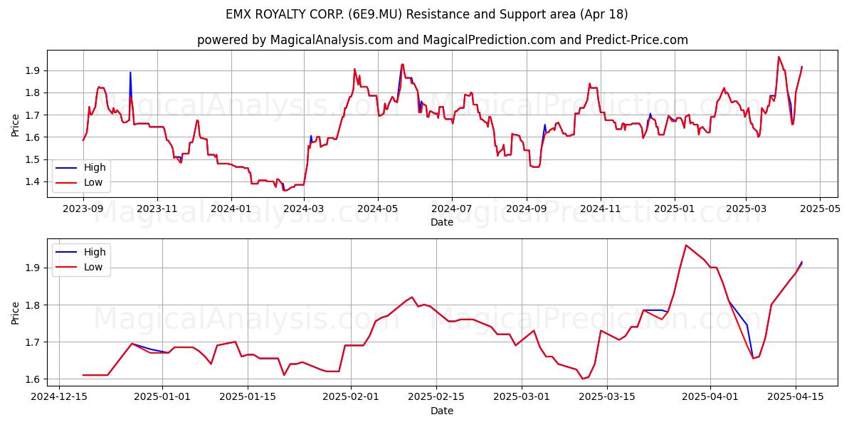  EMX ROYALTY CORP. (6E9.MU) Support and Resistance area (18 Apr) 