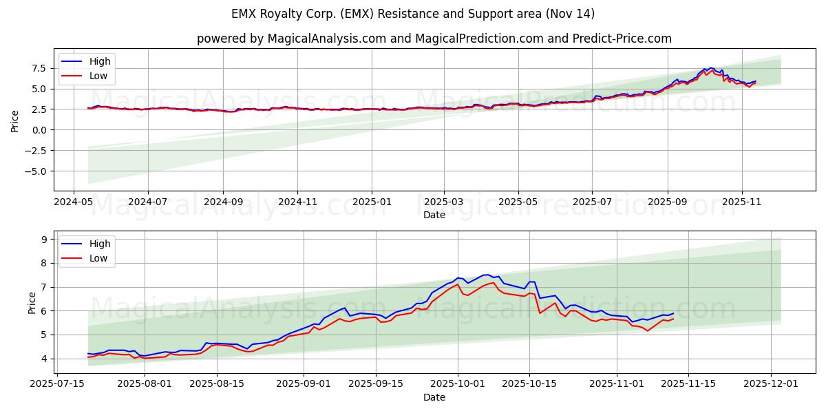  EMX Royalty Corp. (EMX) Support and Resistance area (13 Nov) 