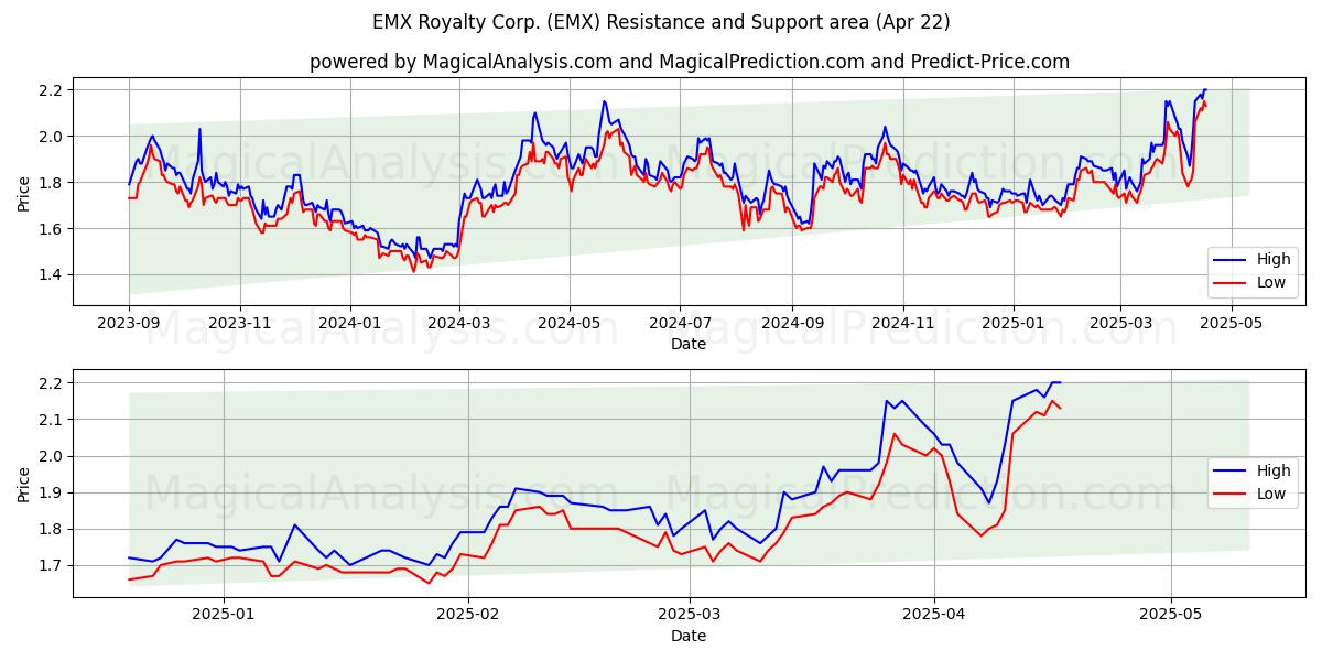  EMX Royalty Corp. (EMX) Support and Resistance area (22 Apr) 
