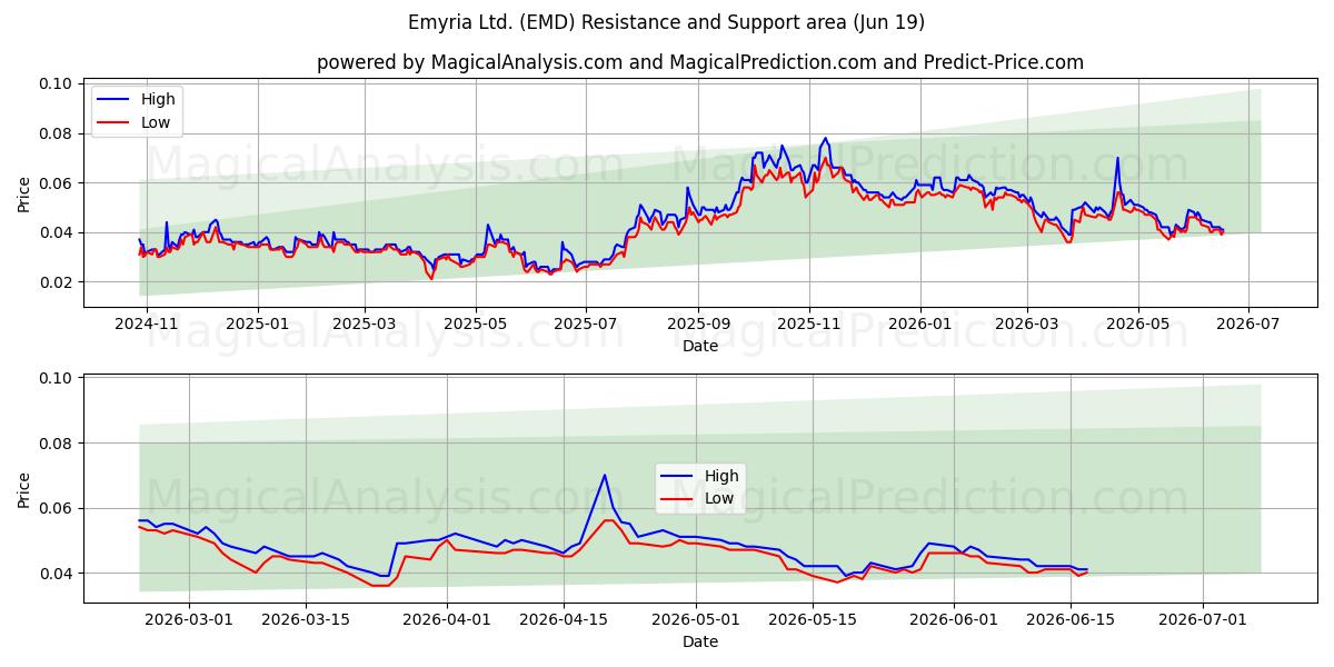  Emyria Ltd. (EMD) Support and Resistance area (18 Jun) 
