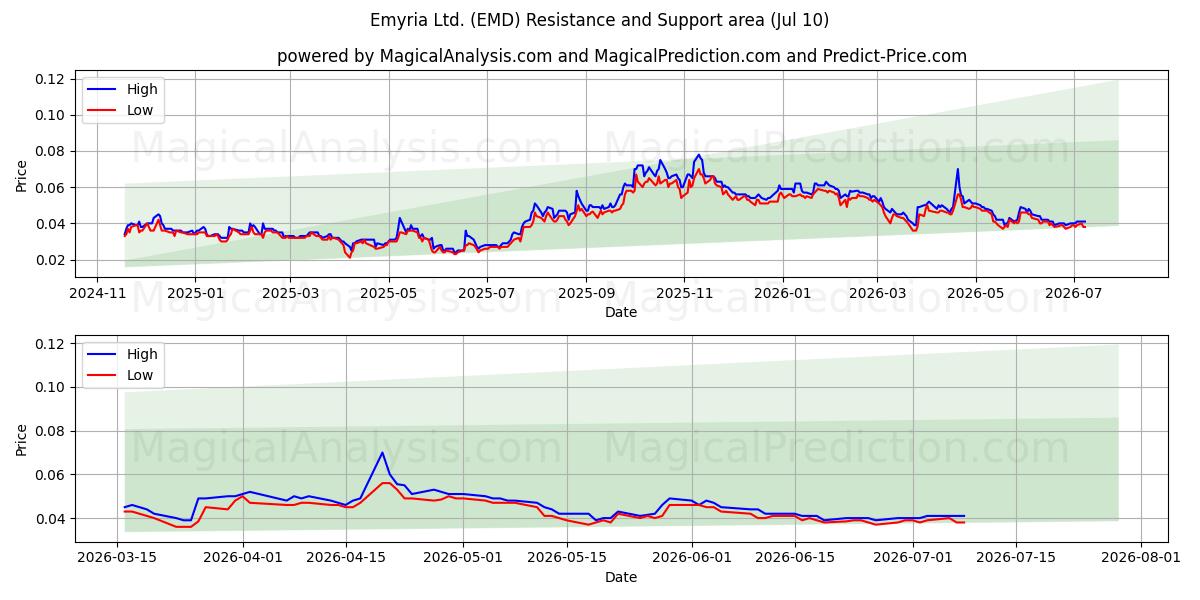  Emyria Ltd. (EMD) Support and Resistance area (02 Jul) 