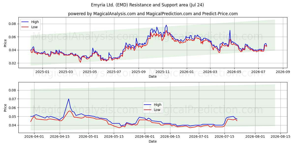  Emyria Ltd. (EMD) Support and Resistance area (23 Jul) 