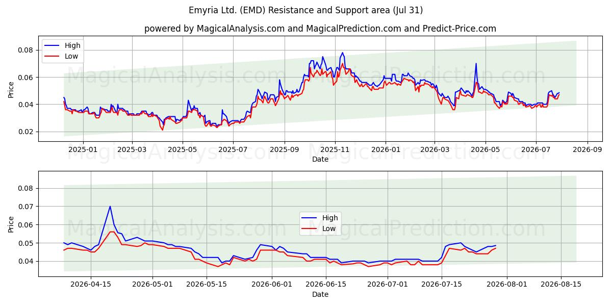  Emyria Ltd. (EMD) Support and Resistance area (30 Jul) 