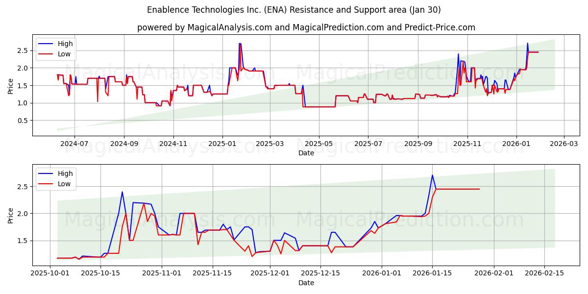  Enablence Technologies Inc. (ENA) Support and Resistance area (29 Jan) 