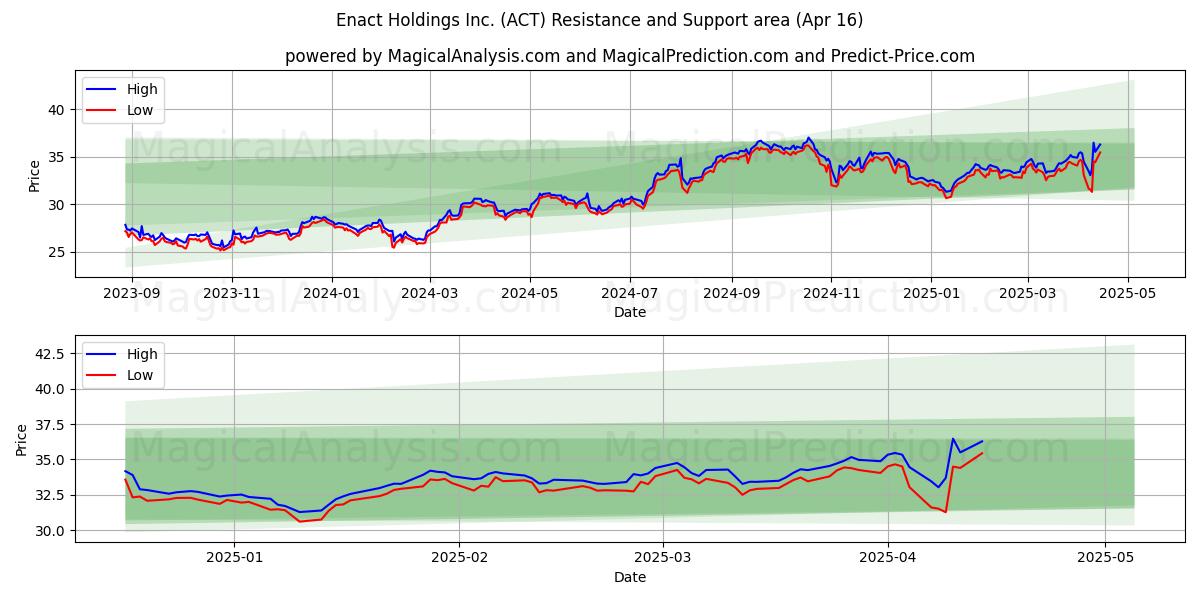  Enact Holdings Inc. (ACT) Support and Resistance area (16 Apr) 