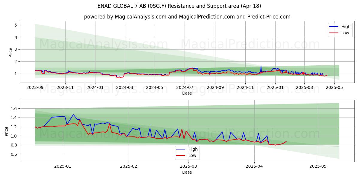  ENAD GLOBAL 7 AB (0SG.F) Support and Resistance area (18 Apr) 