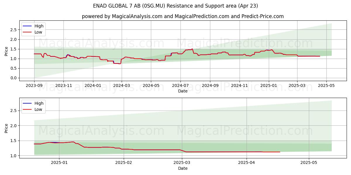  ENAD GLOBAL 7 AB (0SG.MU) Support and Resistance area (23 Apr) 