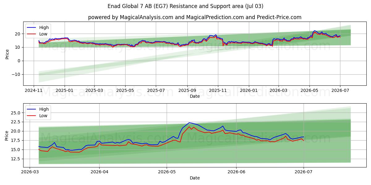  Enad Global 7 AB (EG7) Support and Resistance area (02 Jul) 