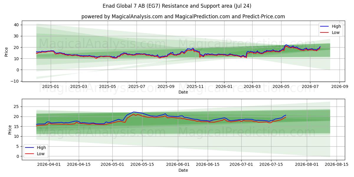  Enad Global 7 AB (EG7) Support and Resistance area (23 Jul) 