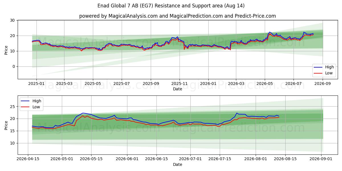  Enad Global 7 AB (EG7) Support and Resistance area (13 Aug) 