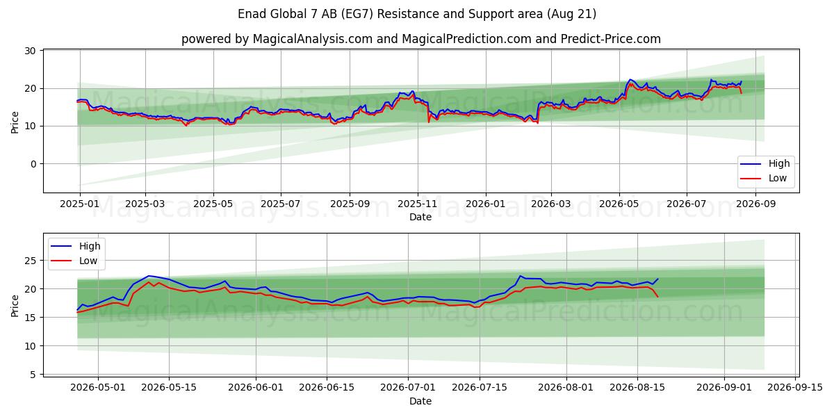  Enad Global 7 AB (EG7) Support and Resistance area (20 Aug) 