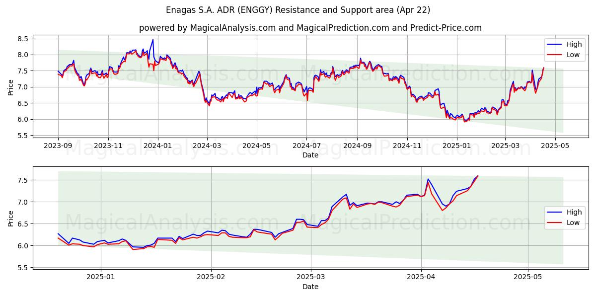  Enagas S.A. ADR (ENGGY) Support and Resistance area (22 Apr) 