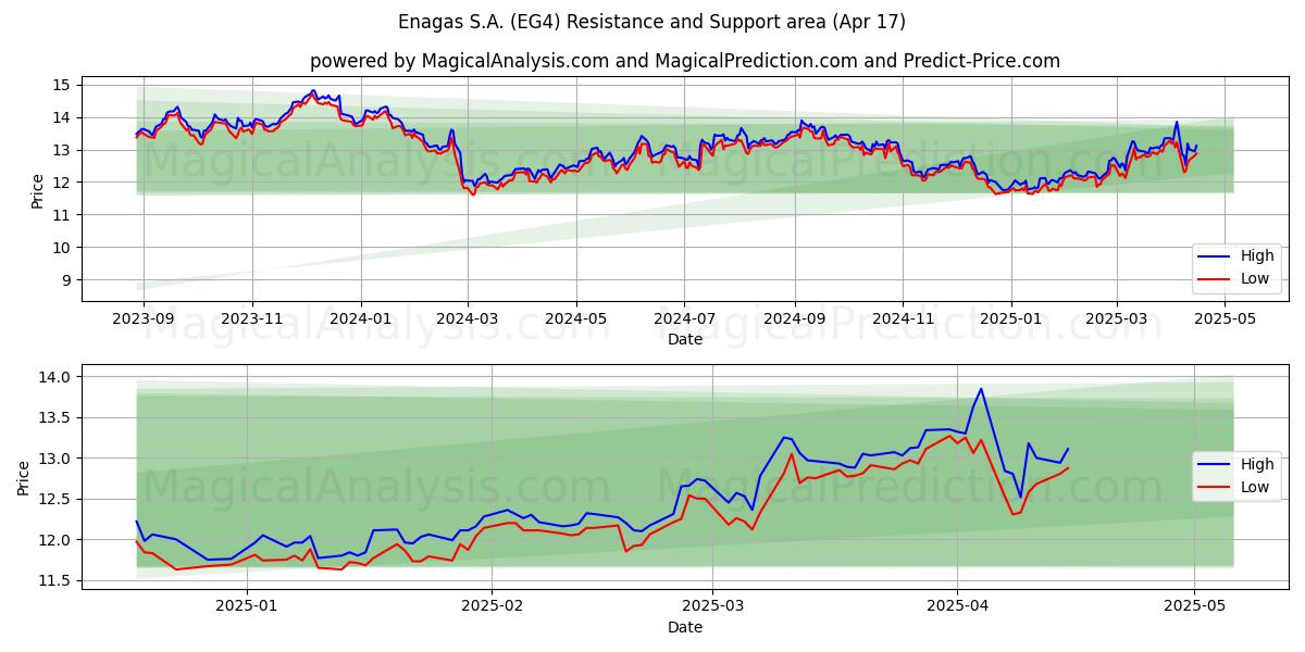  Enagas S.A. (EG4) Support and Resistance area (17 Apr) 