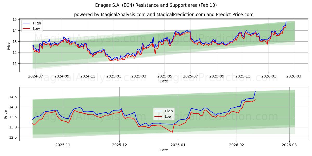  Enagas S.A. (EG4) Support and Resistance area (12 Feb) 