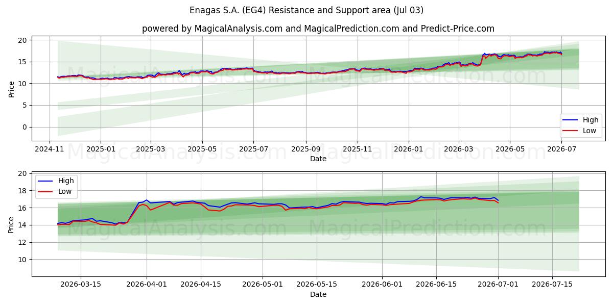  Enagas S.A. (EG4) Support and Resistance area (02 Jul) 
