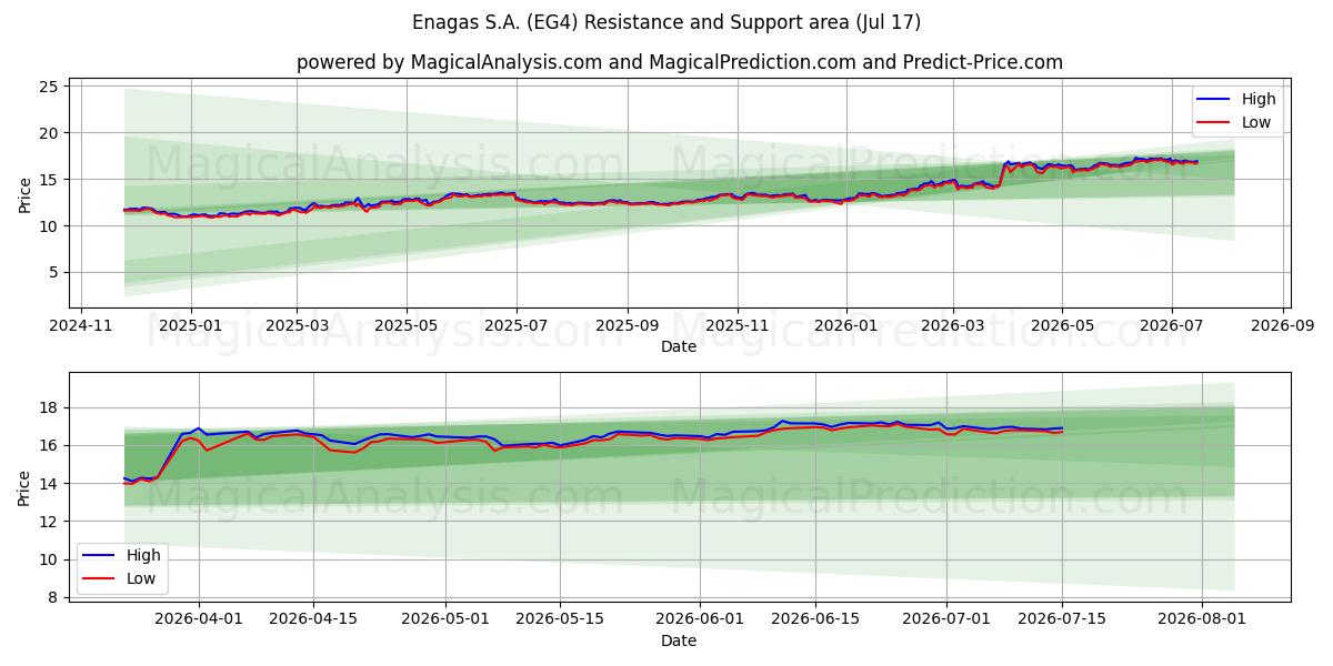  Enagas S.A. (EG4) Support and Resistance area (16 Jul) 