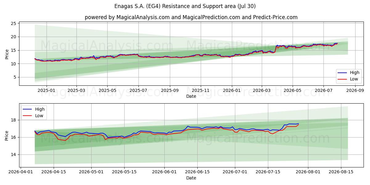  Enagas S.A. (EG4) Support and Resistance area (29 Jul) 