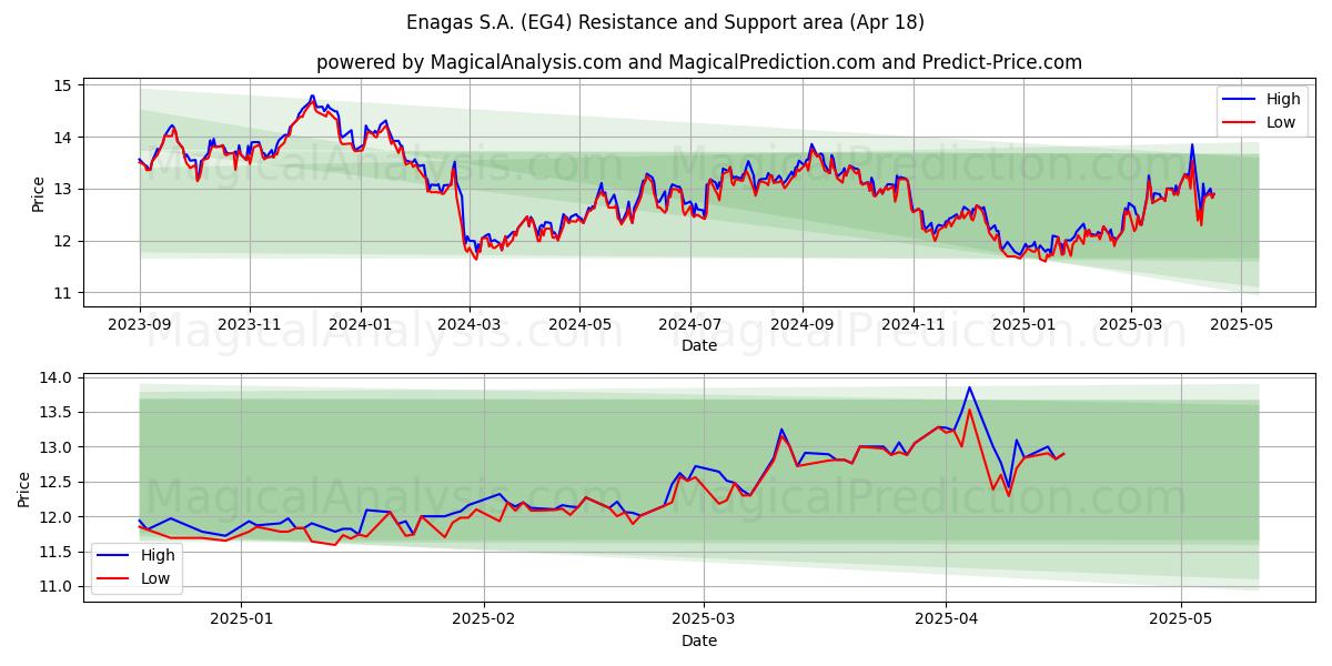  Enagas S.A. (EG4) Support and Resistance area (18 Apr) 