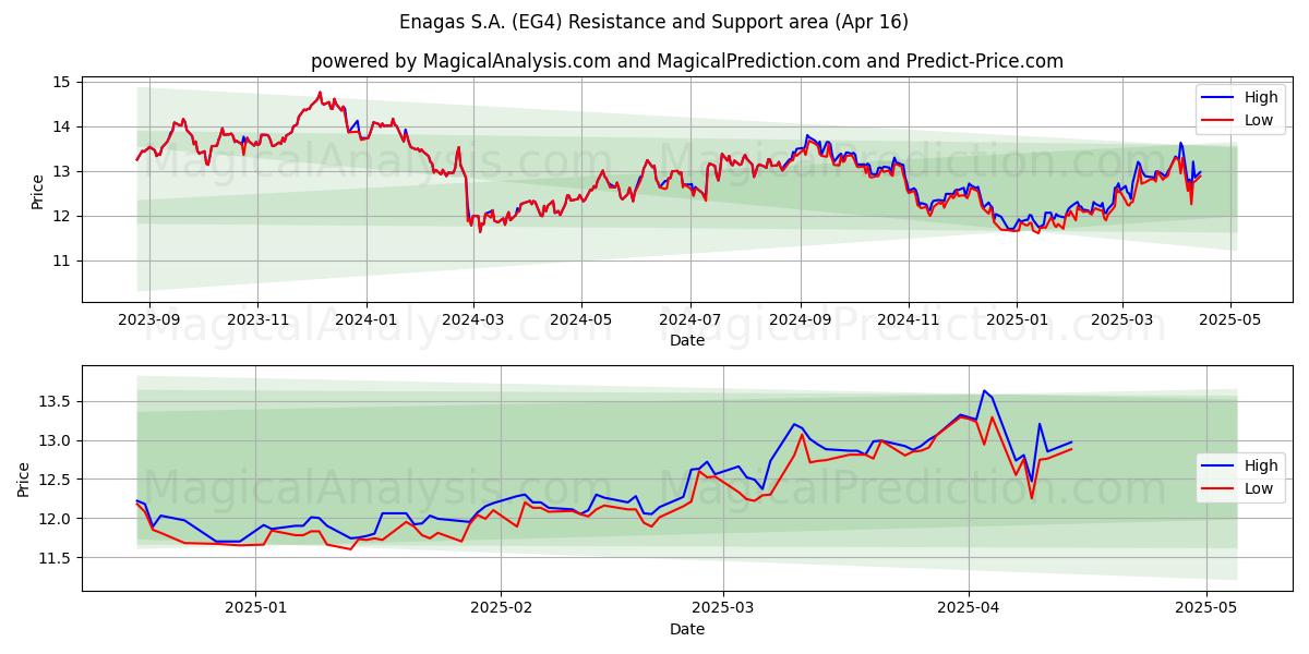  Enagas S.A. (EG4) Support and Resistance area (16 Apr) 
