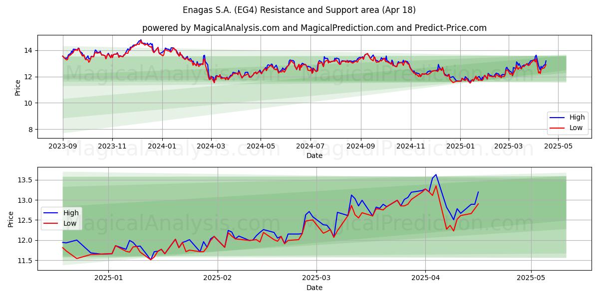  Enagas S.A. (EG4) Support and Resistance area (18 Apr) 