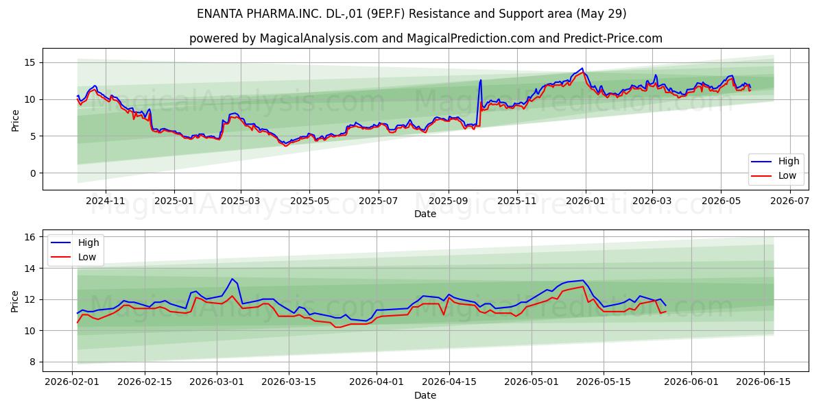  ENANTA PHARMA.INC. DL-,01 (9EP.F) Support and Resistance area (28 May) 