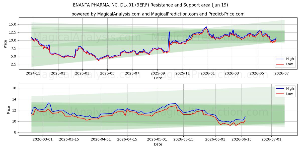  ENANTA PHARMA.INC. DL-,01 (9EP.F) Support and Resistance area (18 Jun) 