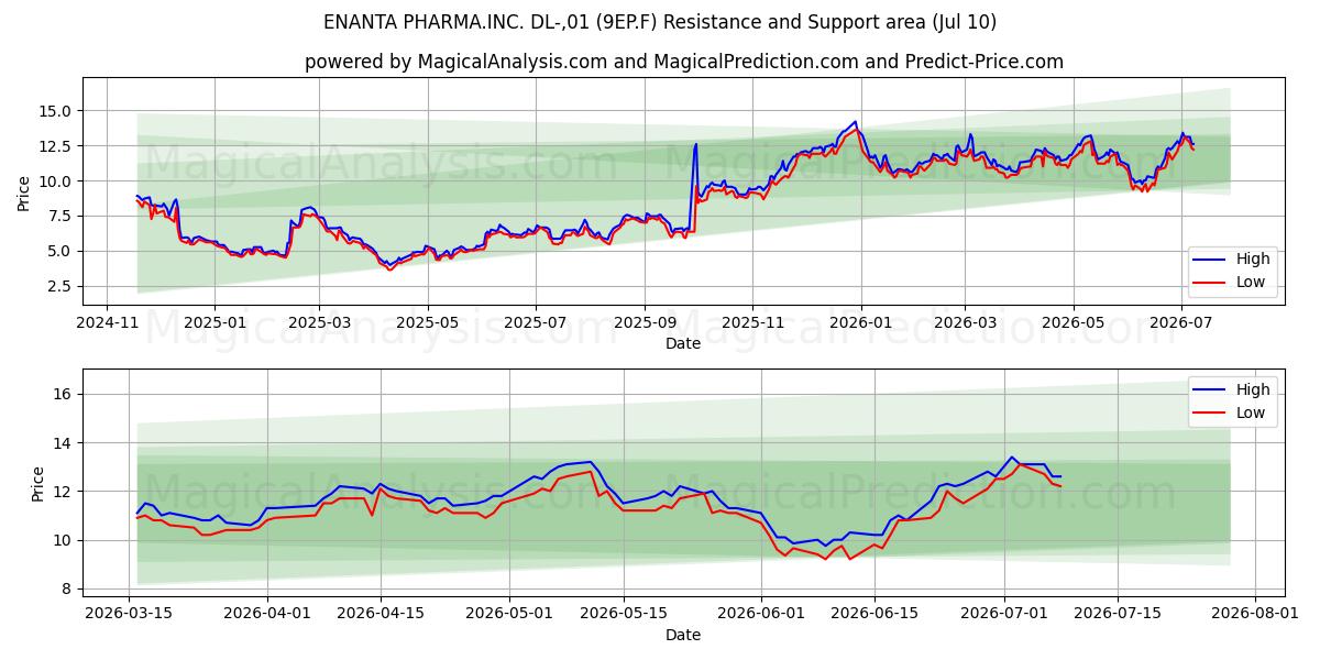  ENANTA PHARMA.INC. DL-,01 (9EP.F) Support and Resistance area (09 Jul) 
