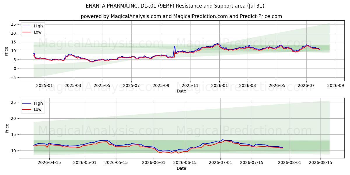  ENANTA PHARMA.INC. DL-,01 (9EP.F) Support and Resistance area (30 Jul) 