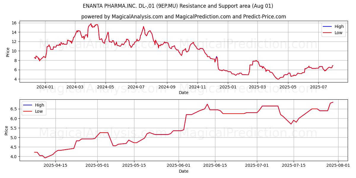  ENANTA PHARMA.INC. DL-,01 (9EP.MU) Support and Resistance area (31 Jul) 