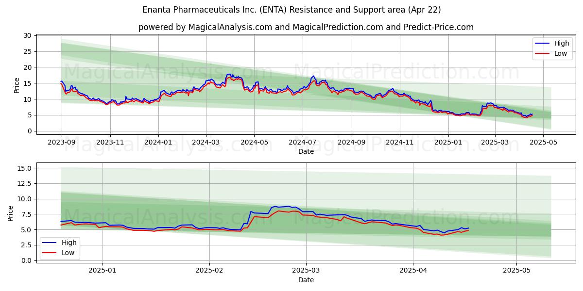  Enanta Pharmaceuticals Inc. (ENTA) Support and Resistance area (22 Apr) 