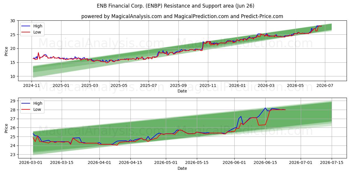  ENB Financial Corp. (ENBP) Support and Resistance area (25 Jun) 