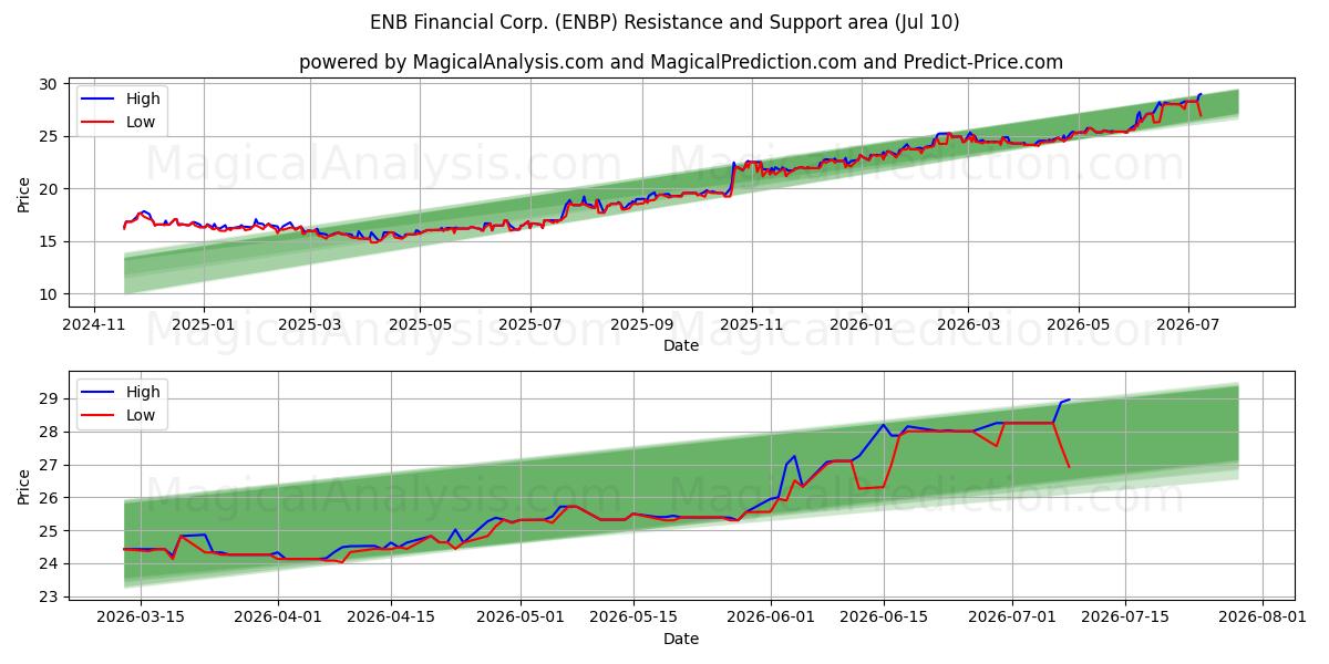  ENB Financial Corp. (ENBP) Support and Resistance area (09 Jul) 