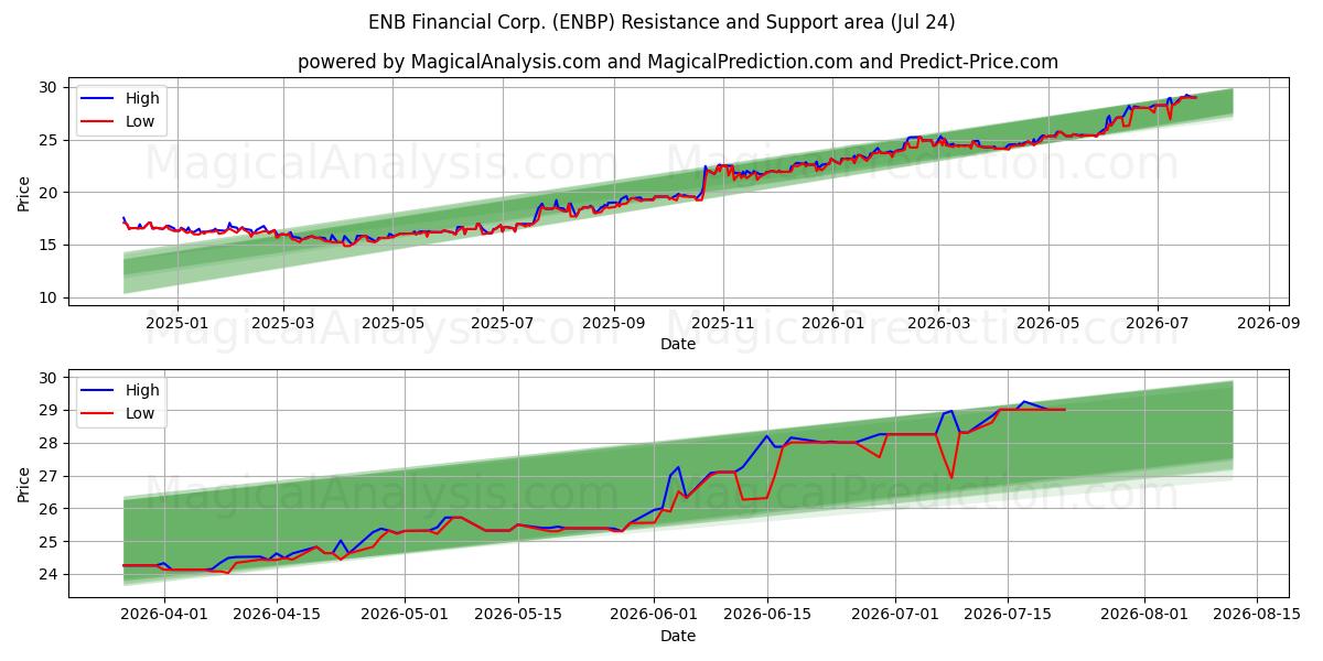  ENB Financial Corp. (ENBP) Support and Resistance area (23 Jul) 