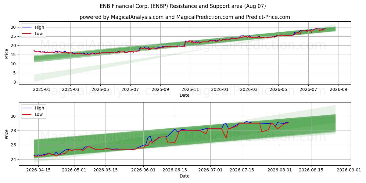  ENB Financial Corp. (ENBP) Support and Resistance area (06 Aug) 