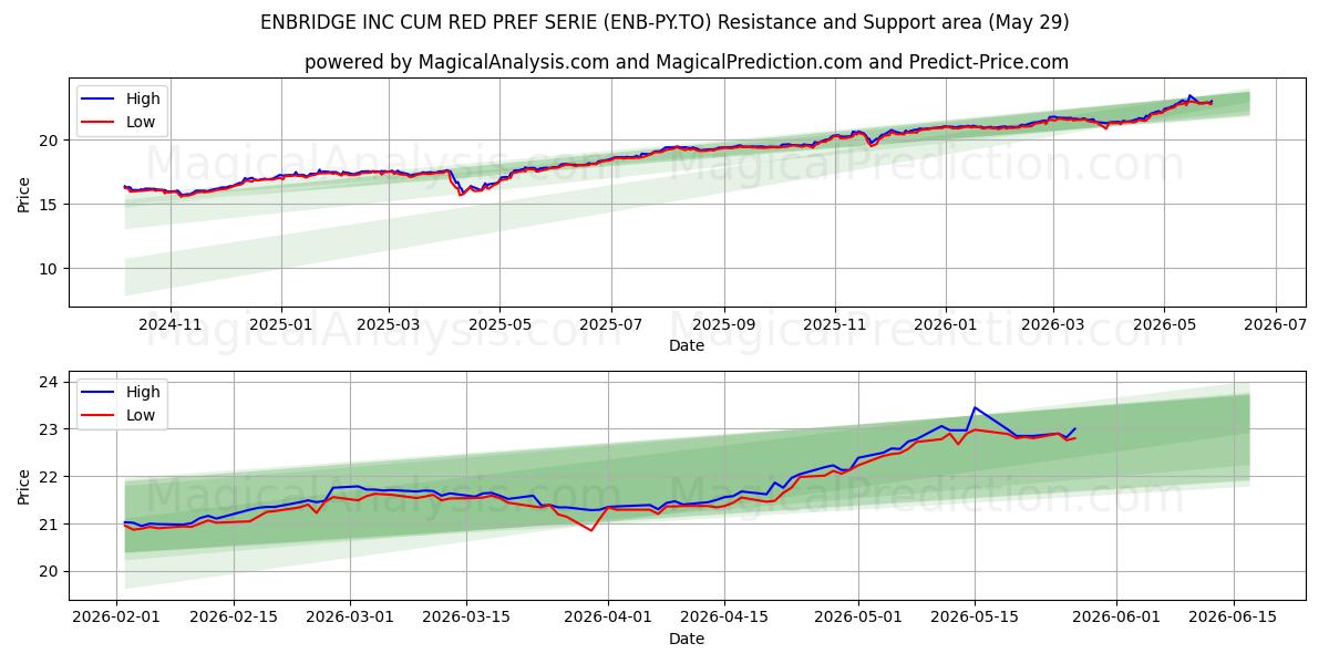  ENBRIDGE INC CUM RED PREF SERIE (ENB-PY.TO) Support and Resistance area (28 May) 