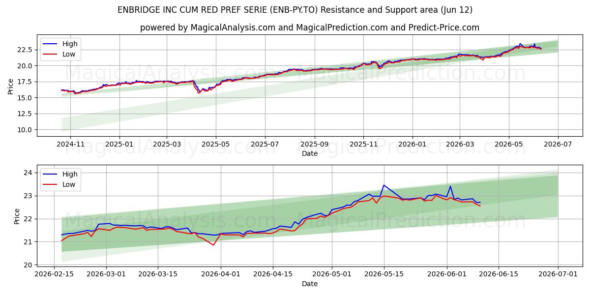  ENBRIDGE INC CUM RED PREF SERIE (ENB-PY.TO) Support and Resistance area (11 Jun) 