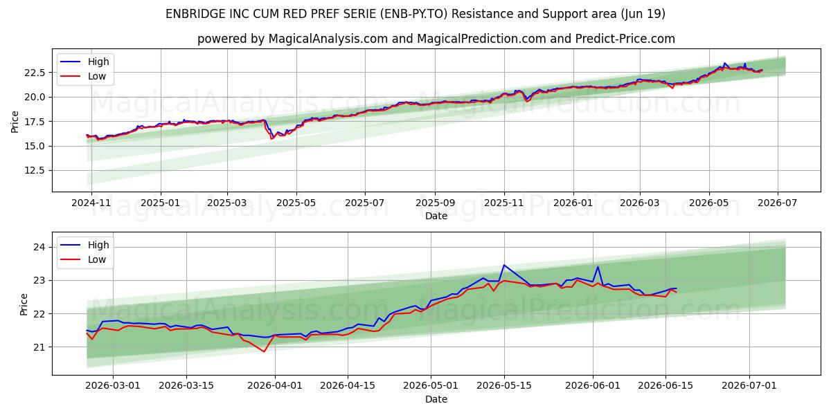  ENBRIDGE INC CUM RED PREF SERIE (ENB-PY.TO) Support and Resistance area (18 Jun) 