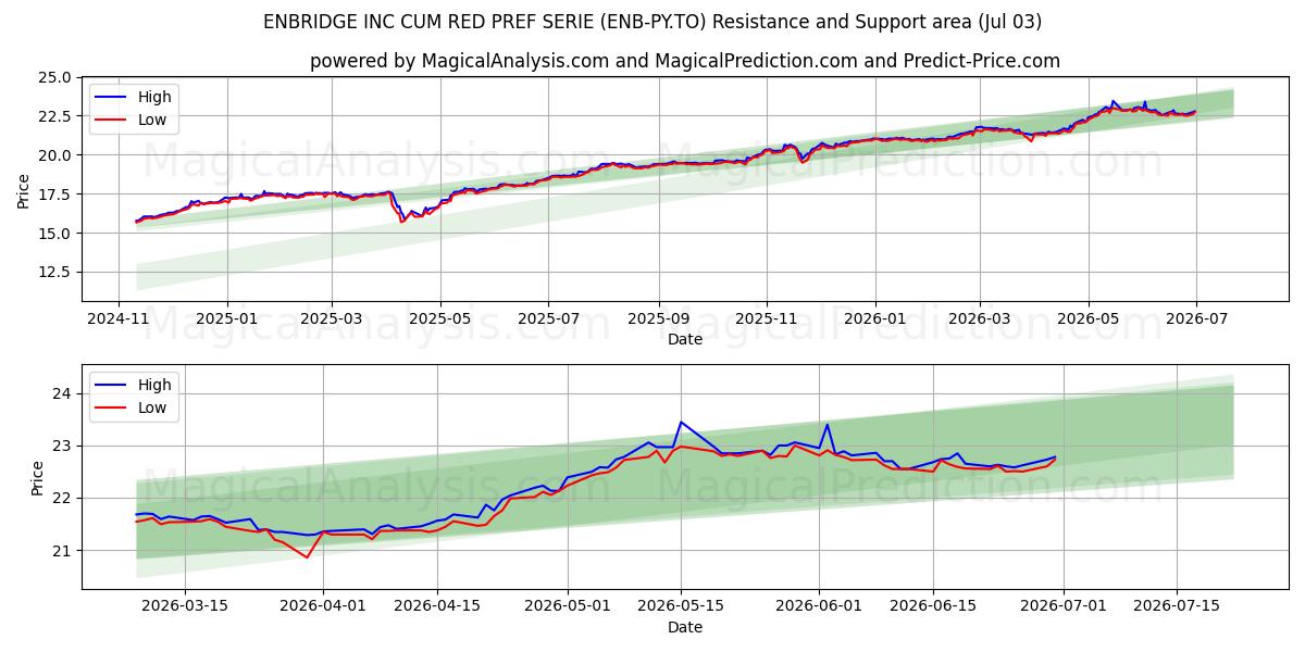  ENBRIDGE INC CUM RED PREF SERIE (ENB-PY.TO) Support and Resistance area (02 Jul) 